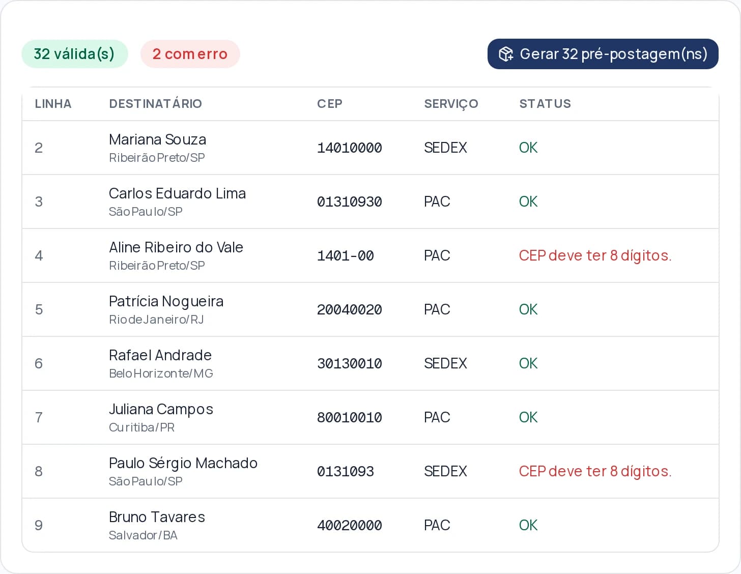 Tela de conferência da postagem em lote do GO!Envios: 32 linhas válidas e 2 com erro, com os CEPs inválidos destacados em vermelho antes de gerar as etiquetas